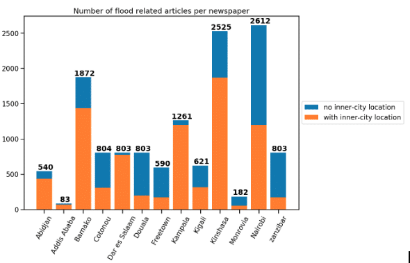 Number of flood related articles per newspaper