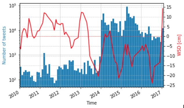 Figure 2 Time series of the monthly number of tweets containing drought-related keywords (“drought”, drought drivers and impact) plotted against GRACE Water Storage Deficit (WSD) in California (USA).